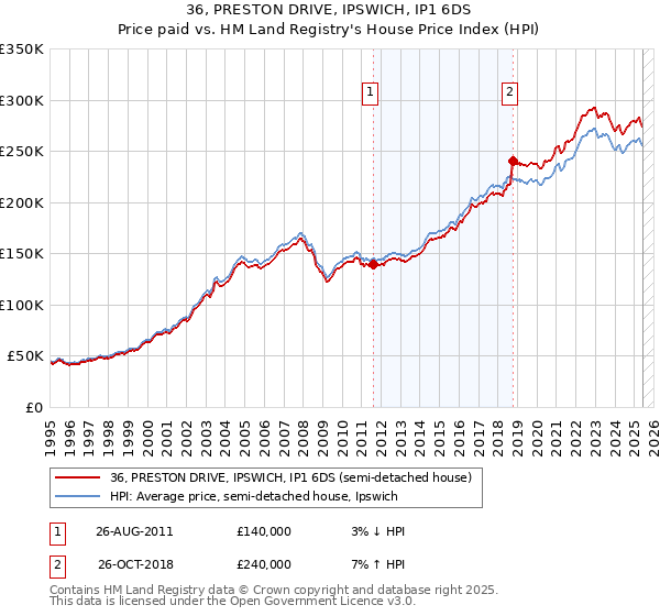 36, PRESTON DRIVE, IPSWICH, IP1 6DS: Price paid vs HM Land Registry's House Price Index