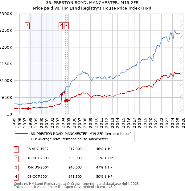 36, PRESTON ROAD, MANCHESTER, M19 2FR: Price paid vs HM Land Registry's House Price Index