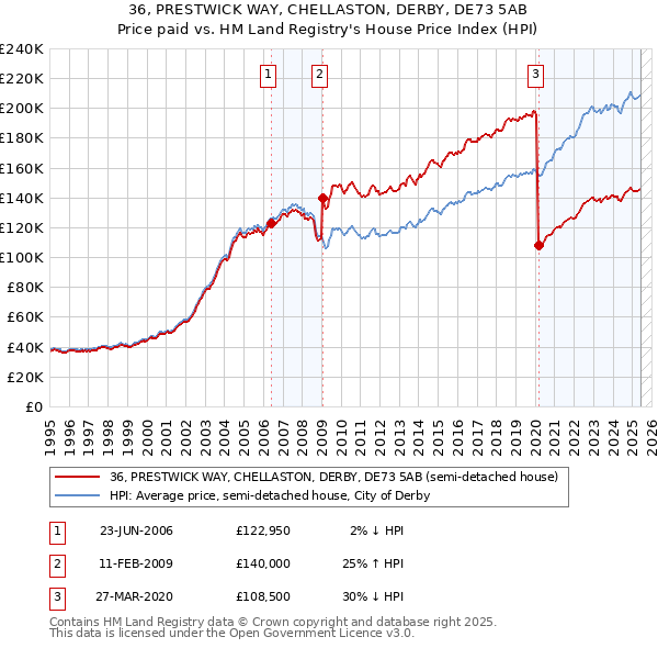 36, PRESTWICK WAY, CHELLASTON, DERBY, DE73 5AB: Price paid vs HM Land Registry's House Price Index
