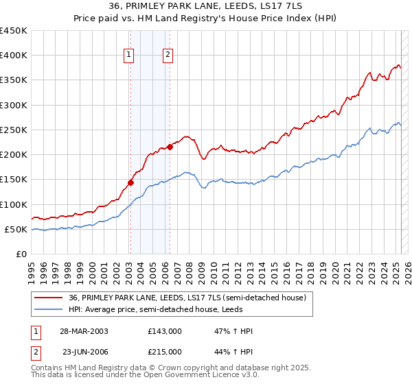 36, PRIMLEY PARK LANE, LEEDS, LS17 7LS: Price paid vs HM Land Registry's House Price Index
