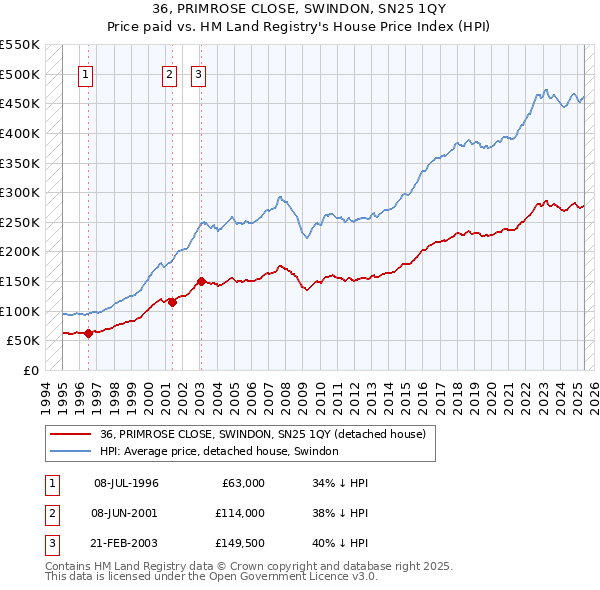 36, PRIMROSE CLOSE, SWINDON, SN25 1QY: Price paid vs HM Land Registry's House Price Index