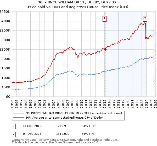 36, PRINCE WILLIAM DRIVE, DERBY, DE22 3XF: Price paid vs HM Land Registry's House Price Index