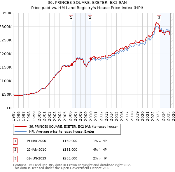 36, PRINCES SQUARE, EXETER, EX2 9AN: Price paid vs HM Land Registry's House Price Index