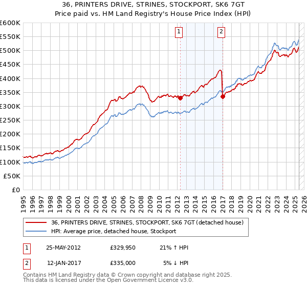 36, PRINTERS DRIVE, STRINES, STOCKPORT, SK6 7GT: Price paid vs HM Land Registry's House Price Index