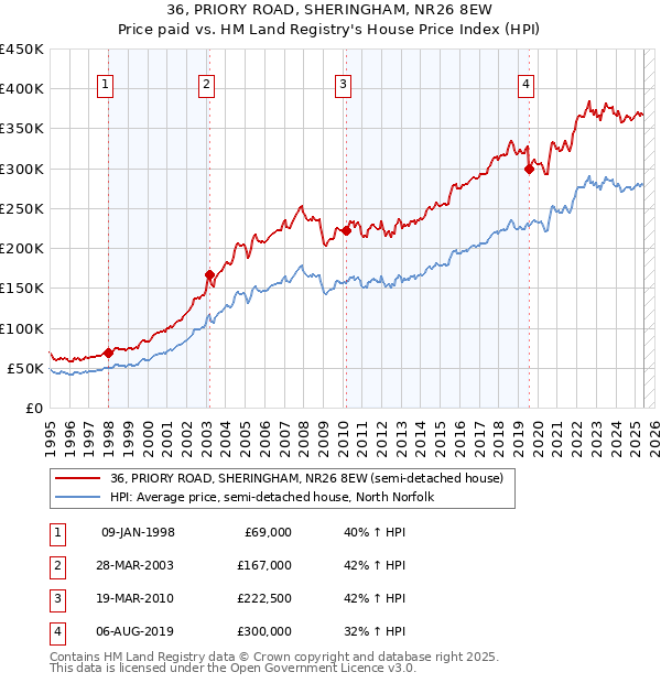 36, PRIORY ROAD, SHERINGHAM, NR26 8EW: Price paid vs HM Land Registry's House Price Index