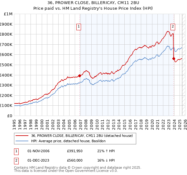36, PROWER CLOSE, BILLERICAY, CM11 2BU: Price paid vs HM Land Registry's House Price Index