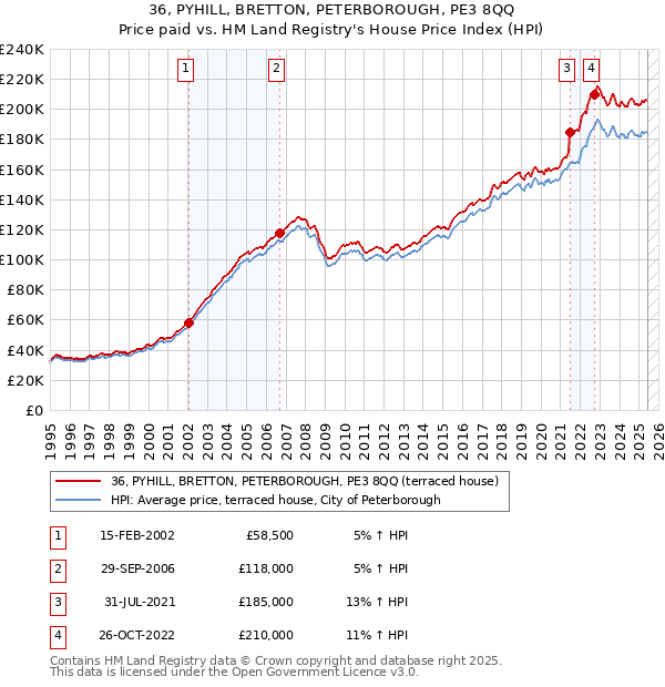 36, PYHILL, BRETTON, PETERBOROUGH, PE3 8QQ: Price paid vs HM Land Registry's House Price Index