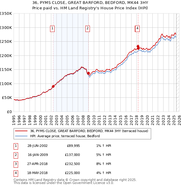 36, PYMS CLOSE, GREAT BARFORD, BEDFORD, MK44 3HY: Price paid vs HM Land Registry's House Price Index