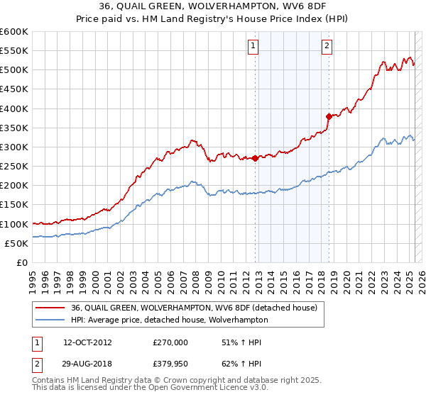 36, QUAIL GREEN, WOLVERHAMPTON, WV6 8DF: Price paid vs HM Land Registry's House Price Index