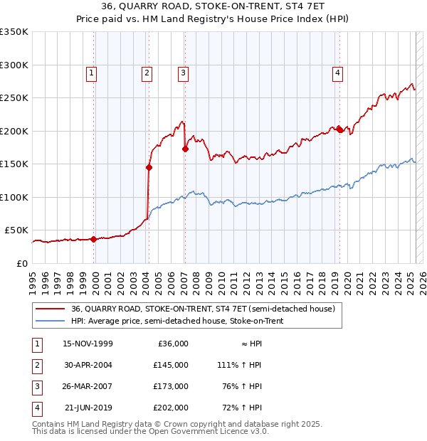 36, QUARRY ROAD, STOKE-ON-TRENT, ST4 7ET: Price paid vs HM Land Registry's House Price Index