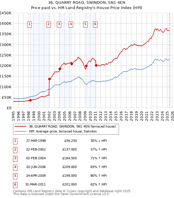 36, QUARRY ROAD, SWINDON, SN1 4EN: Price paid vs HM Land Registry's House Price Index