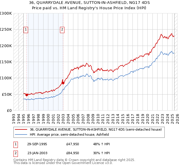 36, QUARRYDALE AVENUE, SUTTON-IN-ASHFIELD, NG17 4DS: Price paid vs HM Land Registry's House Price Index