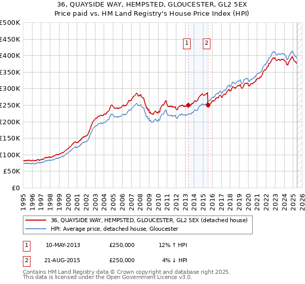 36, QUAYSIDE WAY, HEMPSTED, GLOUCESTER, GL2 5EX: Price paid vs HM Land Registry's House Price Index