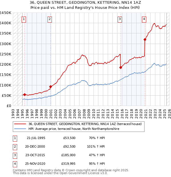 36, QUEEN STREET, GEDDINGTON, KETTERING, NN14 1AZ: Price paid vs HM Land Registry's House Price Index