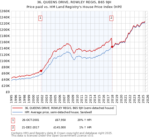 36, QUEENS DRIVE, ROWLEY REGIS, B65 9JH: Price paid vs HM Land Registry's House Price Index