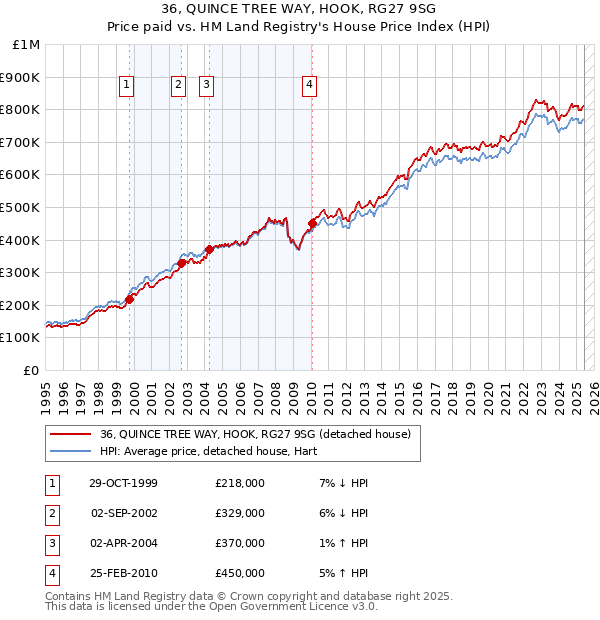 36, QUINCE TREE WAY, HOOK, RG27 9SG: Price paid vs HM Land Registry's House Price Index