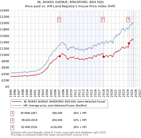 36, RAIKES AVENUE, BRADFORD, BD4 0QU: Price paid vs HM Land Registry's House Price Index