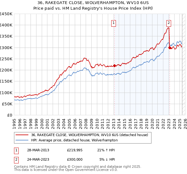36, RAKEGATE CLOSE, WOLVERHAMPTON, WV10 6US: Price paid vs HM Land Registry's House Price Index