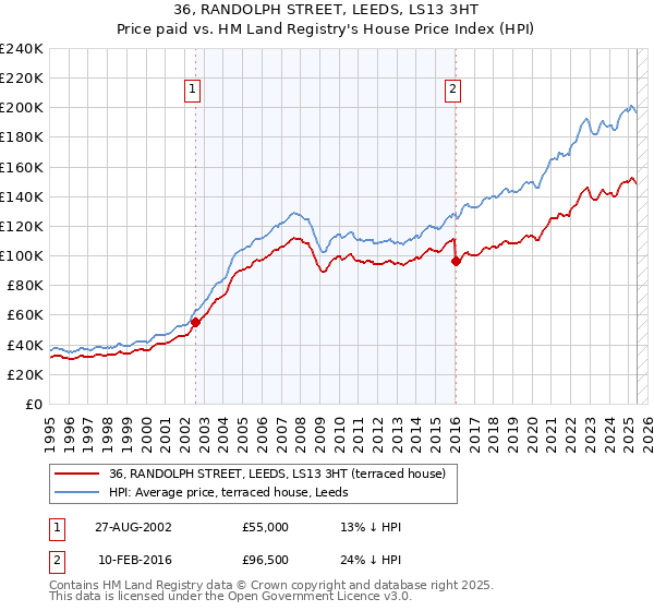 36, RANDOLPH STREET, LEEDS, LS13 3HT: Price paid vs HM Land Registry's House Price Index