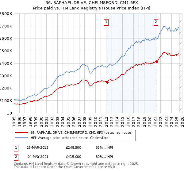36, RAPHAEL DRIVE, CHELMSFORD, CM1 6FX: Price paid vs HM Land Registry's House Price Index