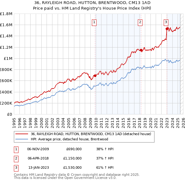 36, RAYLEIGH ROAD, HUTTON, BRENTWOOD, CM13 1AD: Price paid vs HM Land Registry's House Price Index