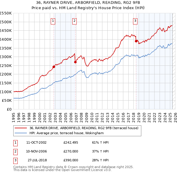 36, RAYNER DRIVE, ARBORFIELD, READING, RG2 9FB: Price paid vs HM Land Registry's House Price Index
