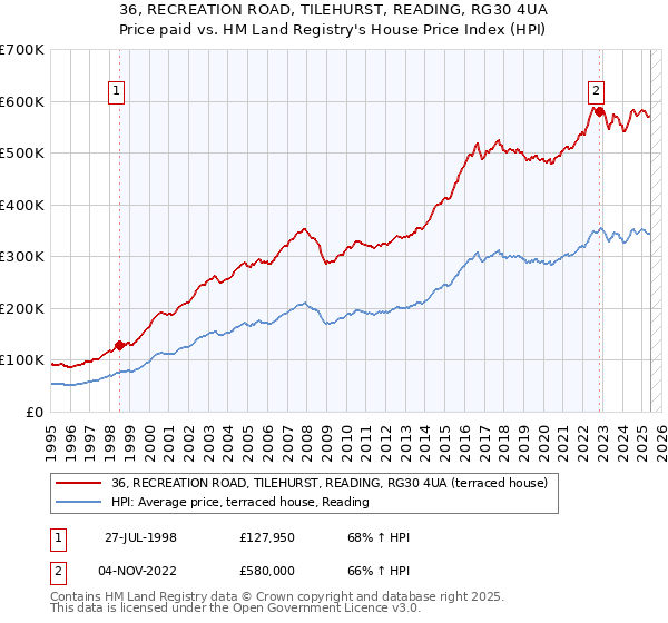 36, RECREATION ROAD, TILEHURST, READING, RG30 4UA: Price paid vs HM Land Registry's House Price Index