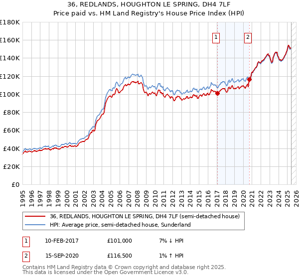 36, REDLANDS, HOUGHTON LE SPRING, DH4 7LF: Price paid vs HM Land Registry's House Price Index
