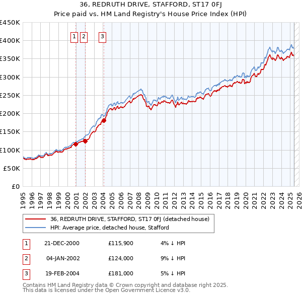 36, REDRUTH DRIVE, STAFFORD, ST17 0FJ: Price paid vs HM Land Registry's House Price Index