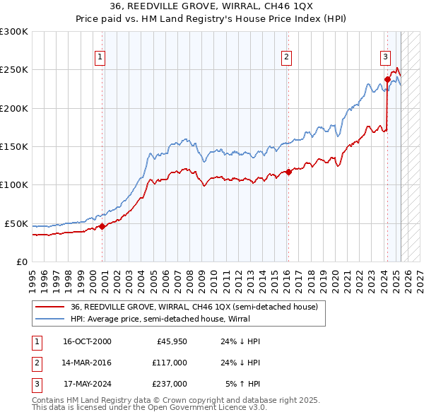 36, REEDVILLE GROVE, WIRRAL, CH46 1QX: Price paid vs HM Land Registry's House Price Index