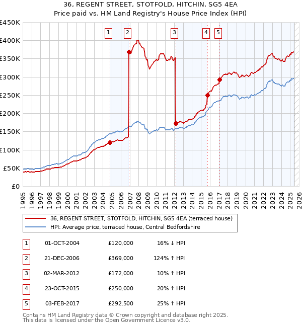 36, REGENT STREET, STOTFOLD, HITCHIN, SG5 4EA: Price paid vs HM Land Registry's House Price Index