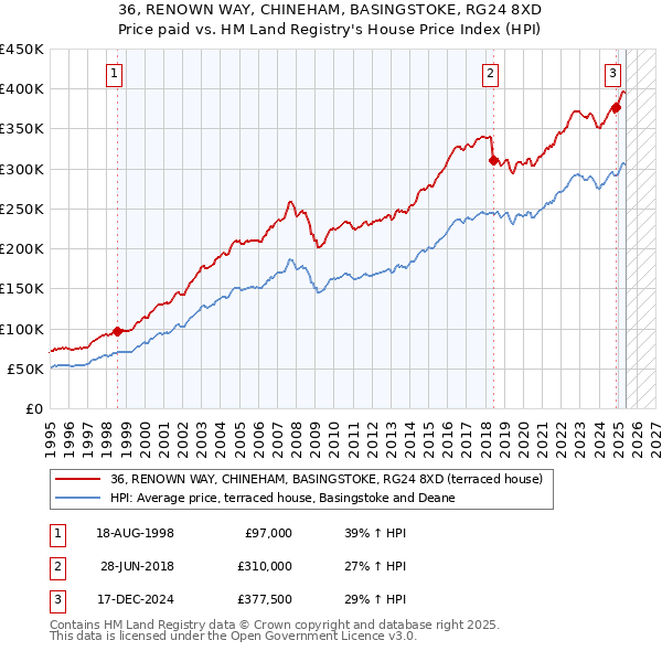 36, RENOWN WAY, CHINEHAM, BASINGSTOKE, RG24 8XD: Price paid vs HM Land Registry's House Price Index