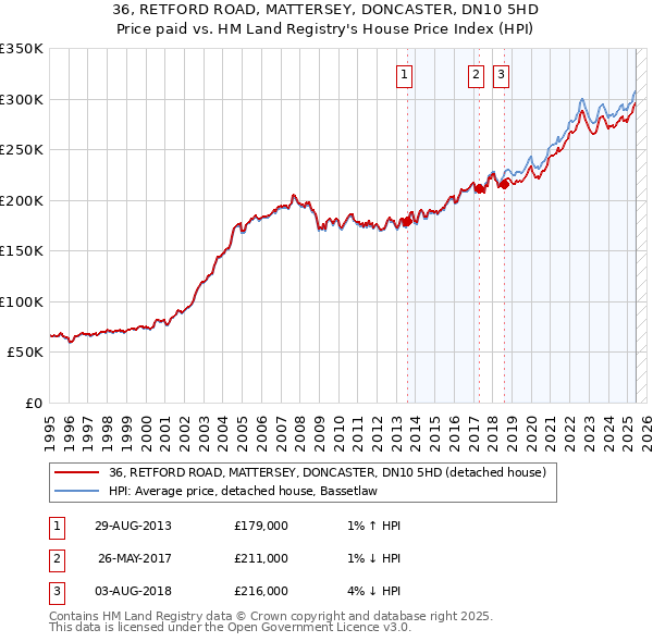 36, RETFORD ROAD, MATTERSEY, DONCASTER, DN10 5HD: Price paid vs HM Land Registry's House Price Index