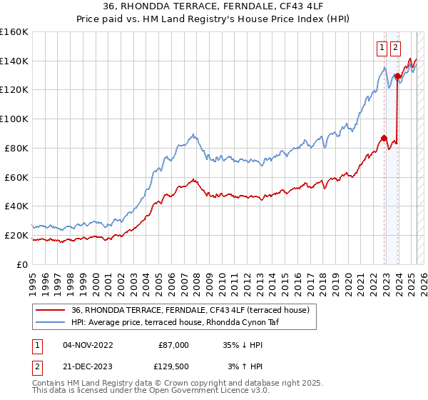 36, RHONDDA TERRACE, FERNDALE, CF43 4LF: Price paid vs HM Land Registry's House Price Index