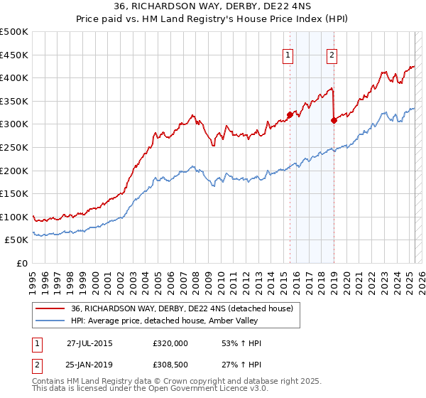 36, RICHARDSON WAY, DERBY, DE22 4NS: Price paid vs HM Land Registry's House Price Index