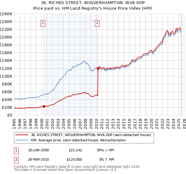 36, RICHES STREET, WOLVERHAMPTON, WV6 0DP: Price paid vs HM Land Registry's House Price Index