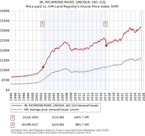 36, RICHMOND ROAD, LINCOLN, LN1 1LQ: Price paid vs HM Land Registry's House Price Index