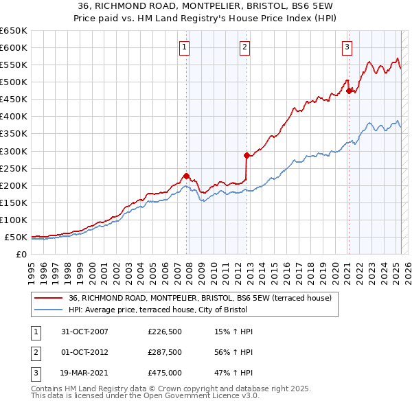 36, RICHMOND ROAD, MONTPELIER, BRISTOL, BS6 5EW: Price paid vs HM Land Registry's House Price Index