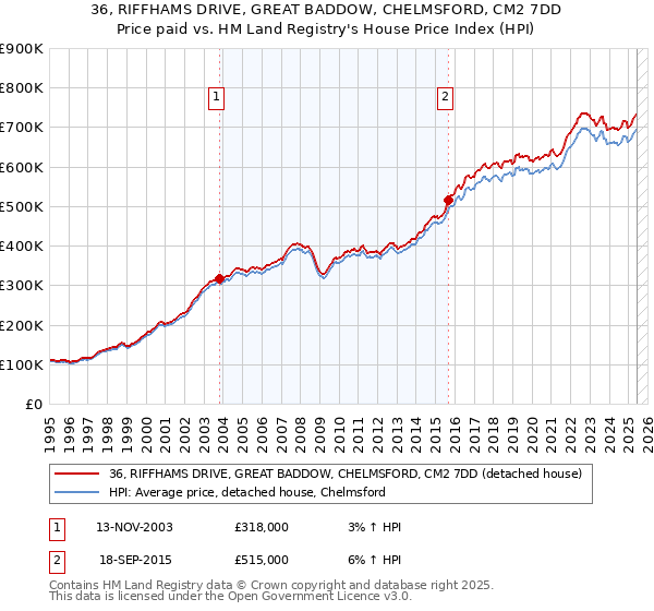 36, RIFFHAMS DRIVE, GREAT BADDOW, CHELMSFORD, CM2 7DD: Price paid vs HM Land Registry's House Price Index