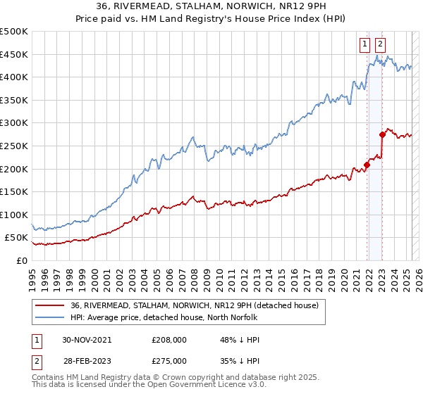 36, RIVERMEAD, STALHAM, NORWICH, NR12 9PH: Price paid vs HM Land Registry's House Price Index