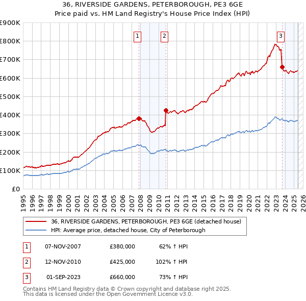 36, RIVERSIDE GARDENS, PETERBOROUGH, PE3 6GE: Price paid vs HM Land Registry's House Price Index