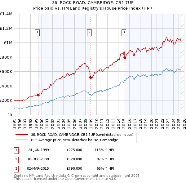 36, ROCK ROAD, CAMBRIDGE, CB1 7UF: Price paid vs HM Land Registry's House Price Index