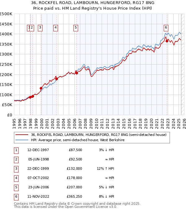 36, ROCKFEL ROAD, LAMBOURN, HUNGERFORD, RG17 8NG: Price paid vs HM Land Registry's House Price Index