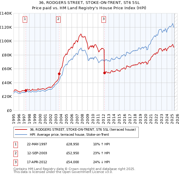 36, RODGERS STREET, STOKE-ON-TRENT, ST6 5SL: Price paid vs HM Land Registry's House Price Index