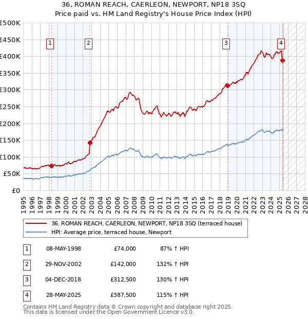 36, ROMAN REACH, CAERLEON, NEWPORT, NP18 3SQ: Price paid vs HM Land Registry's House Price Index