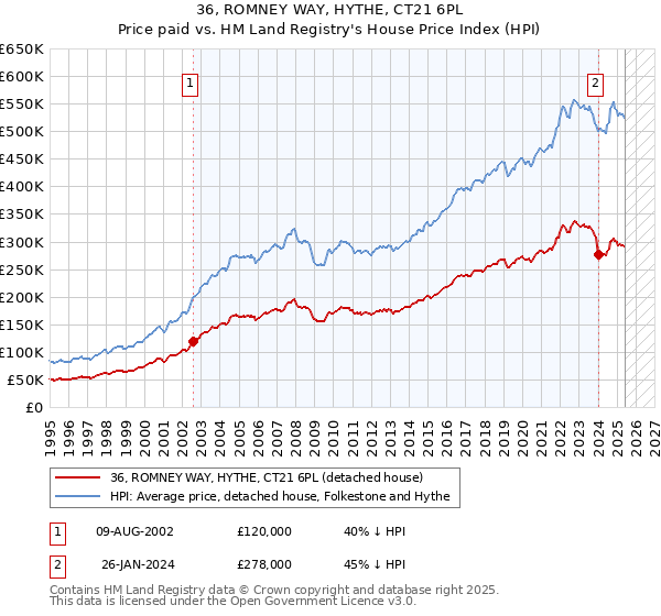 36, ROMNEY WAY, HYTHE, CT21 6PL: Price paid vs HM Land Registry's House Price Index
