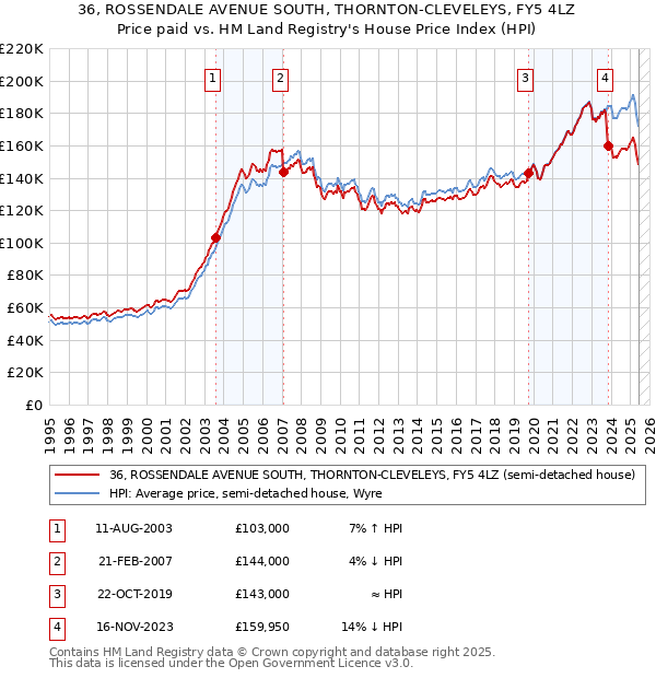36, ROSSENDALE AVENUE SOUTH, THORNTON-CLEVELEYS, FY5 4LZ: Price paid vs HM Land Registry's House Price Index