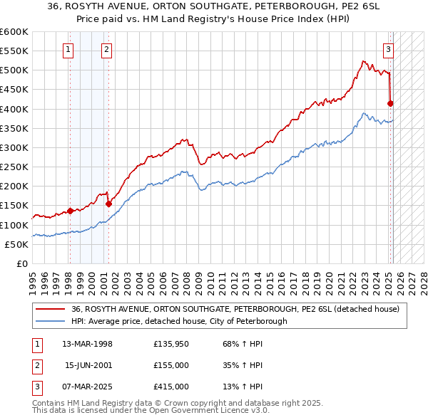 36, ROSYTH AVENUE, ORTON SOUTHGATE, PETERBOROUGH, PE2 6SL: Price paid vs HM Land Registry's House Price Index