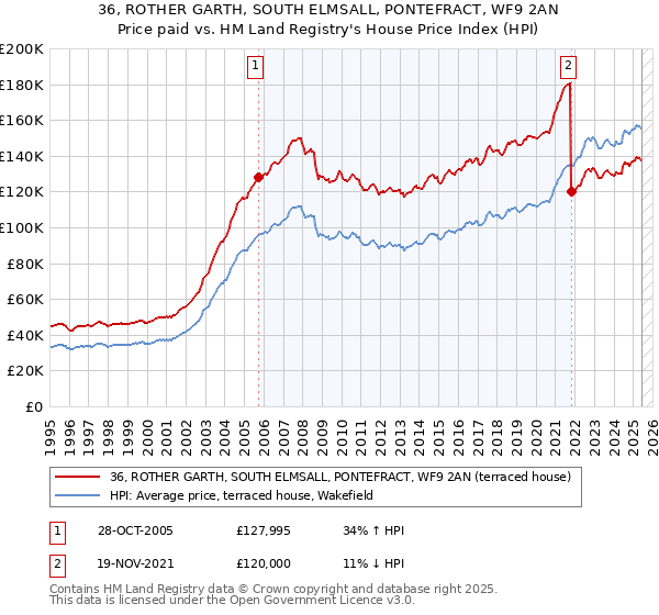 36, ROTHER GARTH, SOUTH ELMSALL, PONTEFRACT, WF9 2AN: Price paid vs HM Land Registry's House Price Index