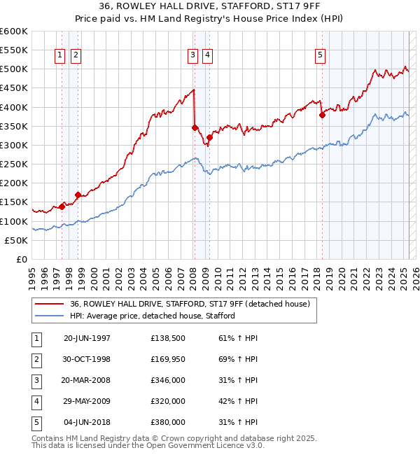 36, ROWLEY HALL DRIVE, STAFFORD, ST17 9FF: Price paid vs HM Land Registry's House Price Index